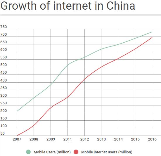 中国互联网用户增长