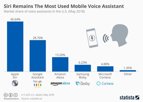 Siri依然是使用率最高的语音助手 Siri依然是使用率最高的语音助手