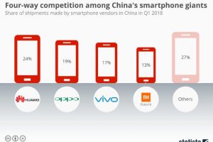 中国智能手机巨头之间的四方竞争 300x200 - 中国智能手机巨头之间的四方竞争