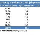 苹果HomePod 2019年第四季度出货量增长45% 排名第6位