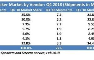 homepod 2018q4 sales 300x194 - 苹果HomePod 2019年第四季度出货量增长45% 排名第6位