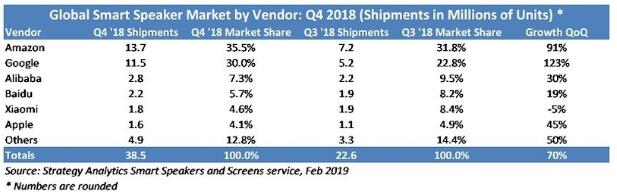 homepod 2018q4 sales - 苹果HomePod 2019年第四季度出货量增长45% 排名第6位