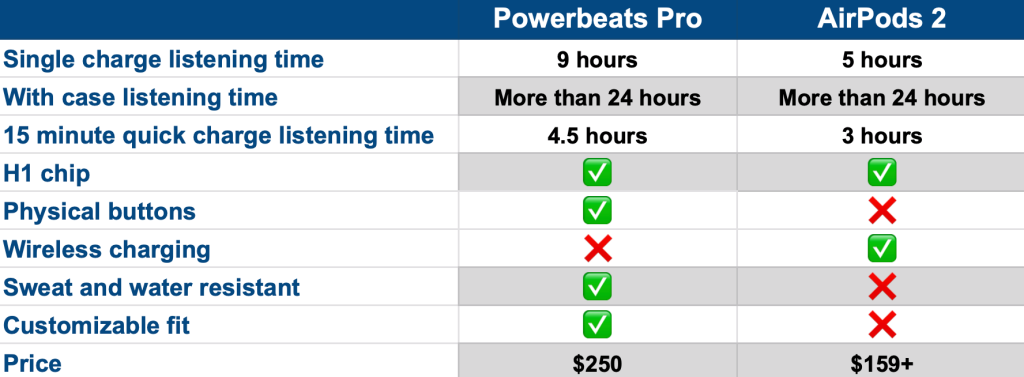 AirPods2 vs Powerbeats 电池续航 1024x377 - Powerbeats Pro还是AirPods 2？ 看了就知道啦！