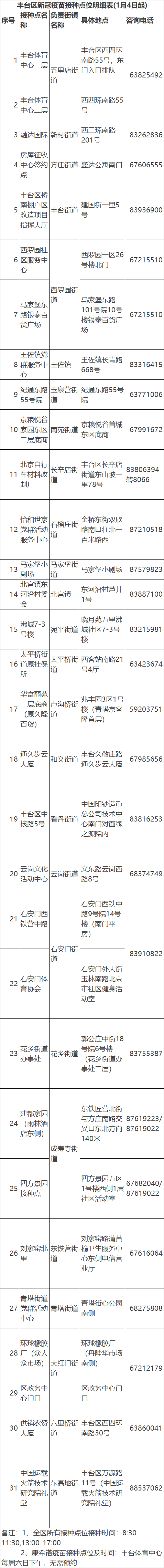 d0c182560e11474d5bd1f673f9a59c8b - 2022年北京市丰台区新冠疫苗接种点【官方最最新、最全明细表】